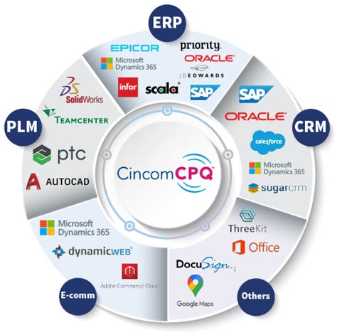 dynamics ax cpq|DATA SHEET Cincom CPQ AX.